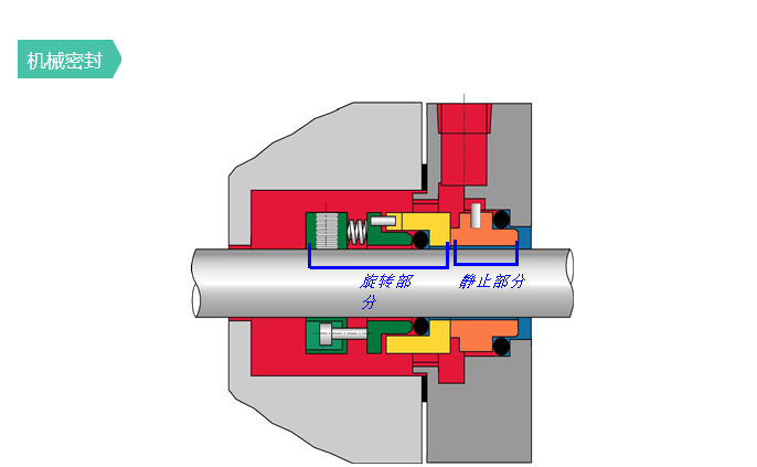 各种泵设备常见密封形式的使用场合和特点